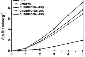 CdS-UMOFNs Z型光催化剂及其制备方法和应用