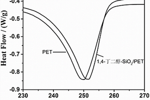 利用原位聚合和静电纺丝使SiO<sub>2</sub>在PET中均匀分散的方法