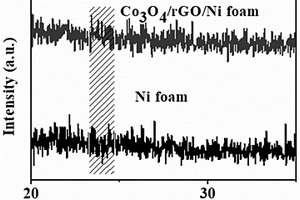 三维多孔阵列结构的Co<sub>3</sub>O<sub>4</sub>/rGO/Ni foam复合电极材料及其制备方法