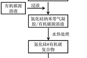 氮化硅@碳吸波泡沫及其制备方法和应用