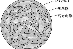 高压实密度多孔硅片/碳复合负极材料及制备方法