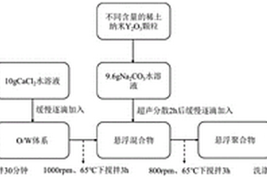 具有热能储存和光致发光双功能的相变微胶囊及其制备方法和用途