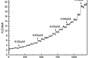 中空Cu<Sub>2</Sub>O/ZnFe<Sub>2</Sub>O<Sub>4</Sub>-Au无酶葡萄糖传感器的制备方法