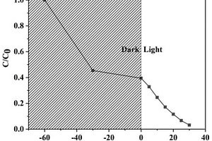 Bi<Sub>12</Sub>SiO<Sub>20</Sub>-Bi<Sub>2</Sub>O<Sub>2</Sub>SiO<Sub>3</Sub>-多巴胺光催化剂的制备方法