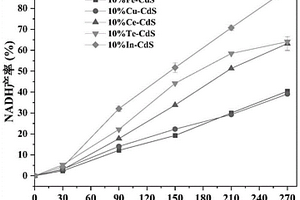 掺杂型CdS光催化剂及其在催化转化CO2中的应用
