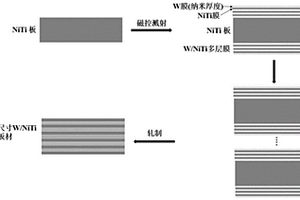 纳米尺寸金属W膜/NiTi复合板材及其制备方法