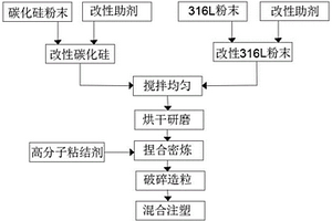 碳化硅复合316L金属粉的注塑喂料及其制备方法