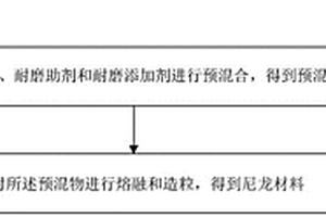 耐磨的尼龙材料及其制备方法和应用