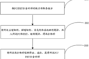 低光泽PC/PBT合金材料及其制备方法