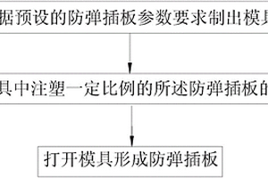 防弹插板及制备方法