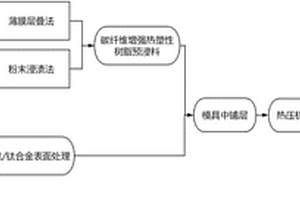 热塑性树脂基体碳纤维‑钛/钛合金层合板的制备方法