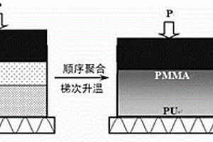 高透明度PMMA‑PU梯度复合板的制备方法