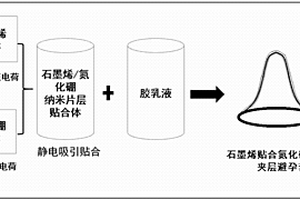 石墨烯贴合纳米氮化硼复合乳胶制备夹层无敏隔绝避孕套的方法