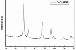 CeO<sub>2</sub>-石墨烯气凝胶催化剂材料的制备方法