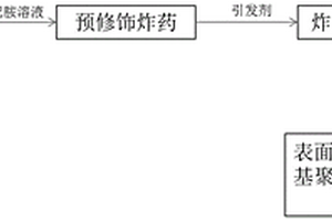 在炸药表面原子转移自由基聚合接枝高分子的方法