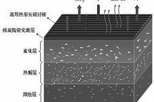 轻质热解自适应维形高效防热材料