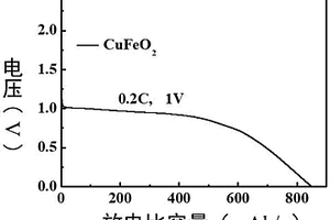 石墨烯包覆CuFeO2复合负极材料的制备方法