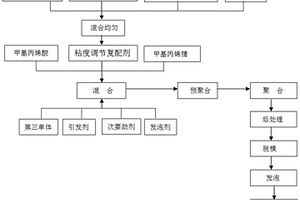 大孔径聚甲基丙烯酰亚胺泡沫及其制备方法