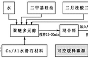 将聚氨酯与水滑石复合提取短链脂肪酸制备缓释碳源的方法