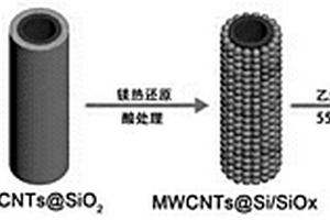 多壁碳纳米管/硅和氧化硅/碳复合纳米材料的制备方法和应用
