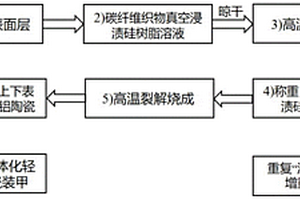 耐高温防热防弹一体化轻质复合陶瓷及制备方法