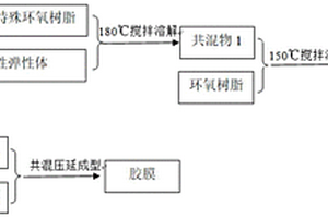 低模量高强度树脂胶膜制备方法