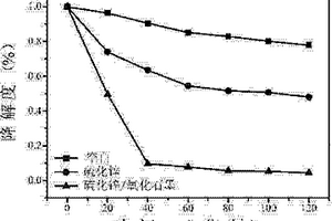 异质结构硫化锌光催化剂的固相制备
