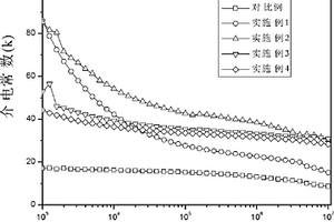 高介电常数陶瓷/聚合物基复合介电材料的制备方法