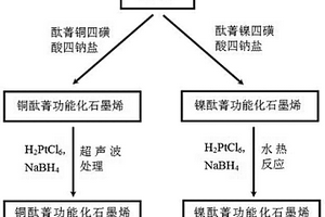 直接甲醇燃料电池金属酞菁功能化石墨烯载Pt催化剂的制备方法