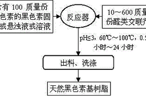 直接酸催化合成天然黑色素基树脂的方法