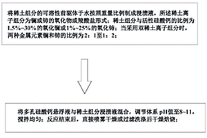 多孔硅酸钙负载稀土离子的填料粉体及制备方法