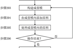 增材制造方法及设备