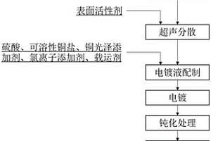 铜包覆石墨烯的制备方法