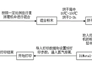 基于激光选区熔化铝基碳化硼中子吸收材料与制备