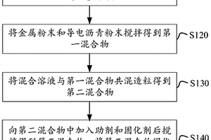 电磁屏蔽材料及其制备方法