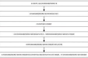 试验件局部屈曲载荷确定方法