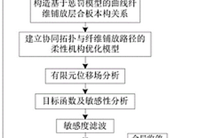 协同拓扑构型与纤维路径的柔性机构优化设计方法