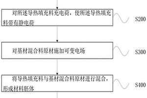 导热界面材料的制作方法及导热界面结构