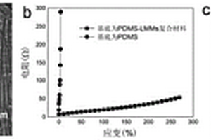 具有高可拉伸性的柔性导体及其制备方法