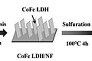 无粘结剂CoFe LDH@Co<Sub>8</Sub>FeS<Sub>8</Sub>复合电极材料的制备方法