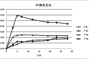 硅烷官能化的化合物及其组合物