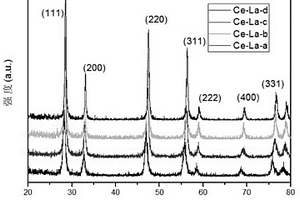 CeO2基固溶体纳米材料的合成及其催化降解染料的应用