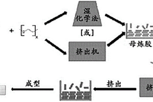 内置抗菌塑料树脂及其制备方法