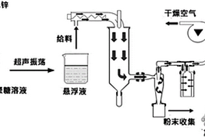 抗菌的羧甲基壳聚糖/纳米氧化锌复合微球及其制备