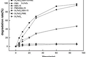 Sr<Sub>2</Sub>FeO<Sub>4</Sub>/SBA-15复合催化剂材料及其制备方法