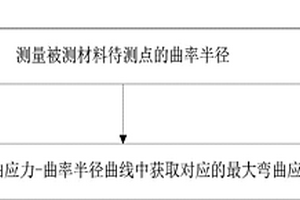 测量材料最大弯曲应力的方法和装置