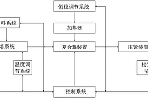 可自动化调节成型压力的建材生产系统