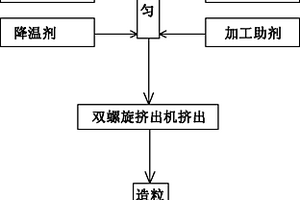 高聚物温拌沥青混合料增韧改性剂