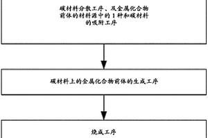 电极材料的制造方法