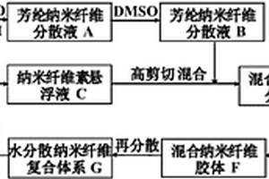 水分散芳纶纳米纤维/纳米纤维素复合体系及紫外屏蔽型透明薄膜的制备方法